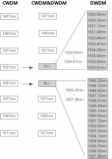 wavelength-channels-of-the-CWDM-DWDM-multiplexer-demultiplexer